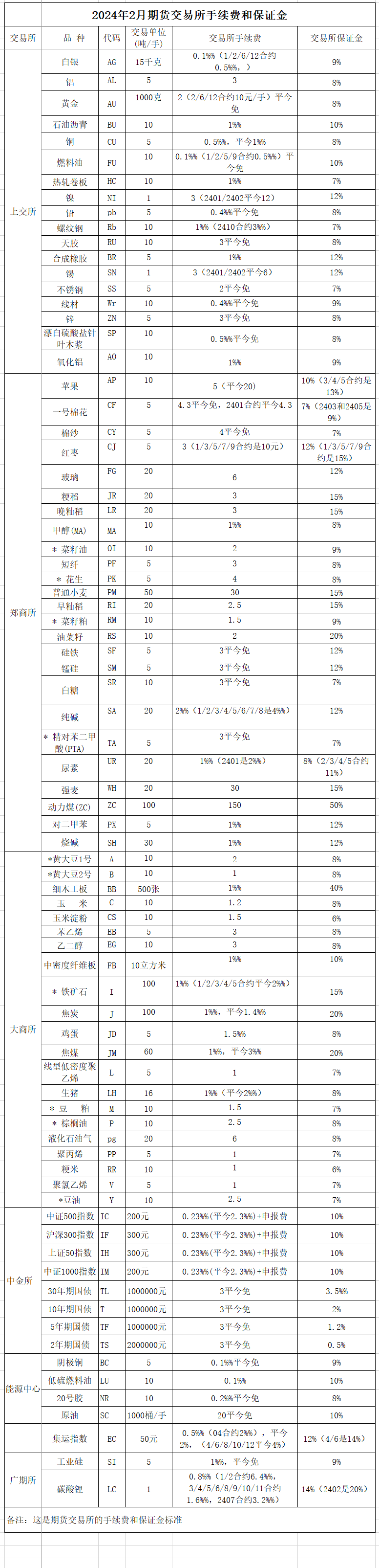 期货手续费一览表