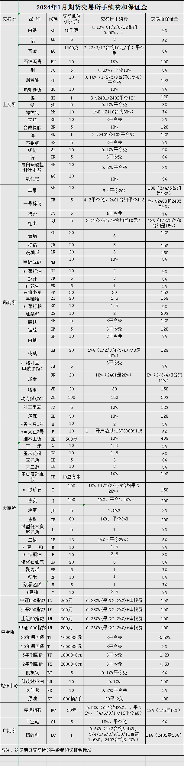 期货手续费一览表