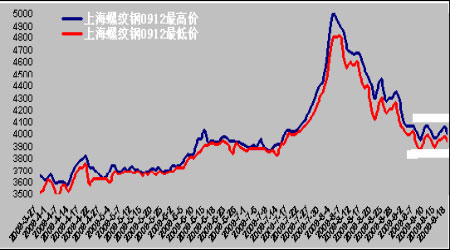 学会钢材期货的买卖技巧