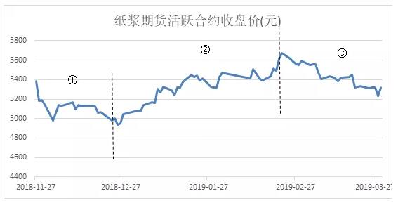 洞悉市场趋势