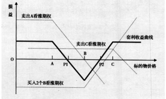 期权策略和套利策略