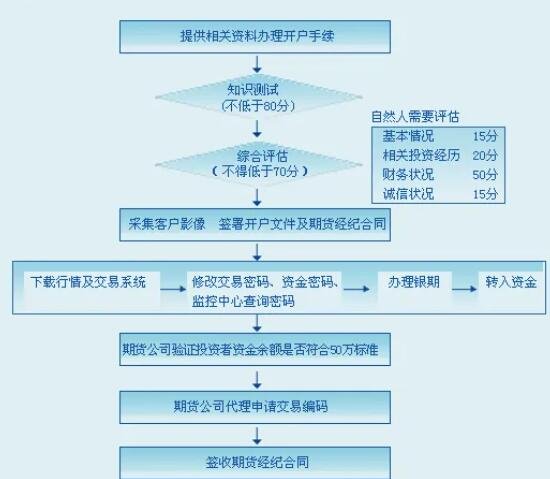 股指期货开户数激增