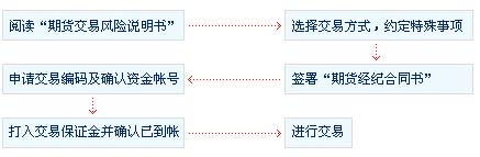 从选择平台到激活账户