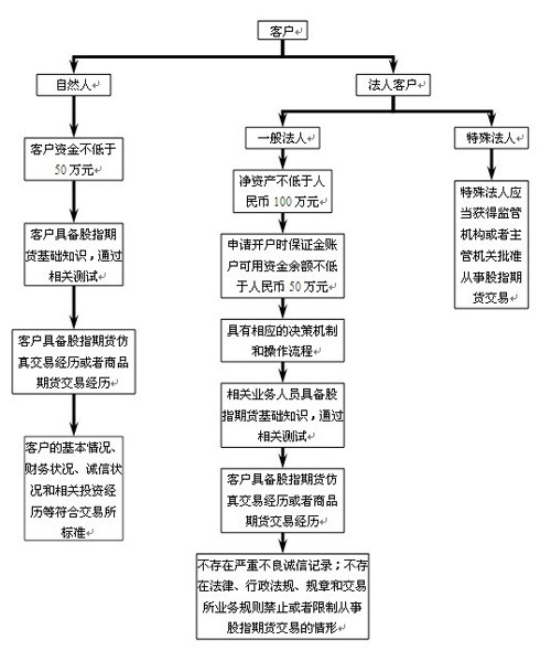 期货开户完全指南