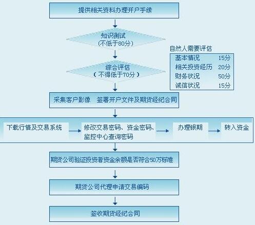 期货开户流程指南